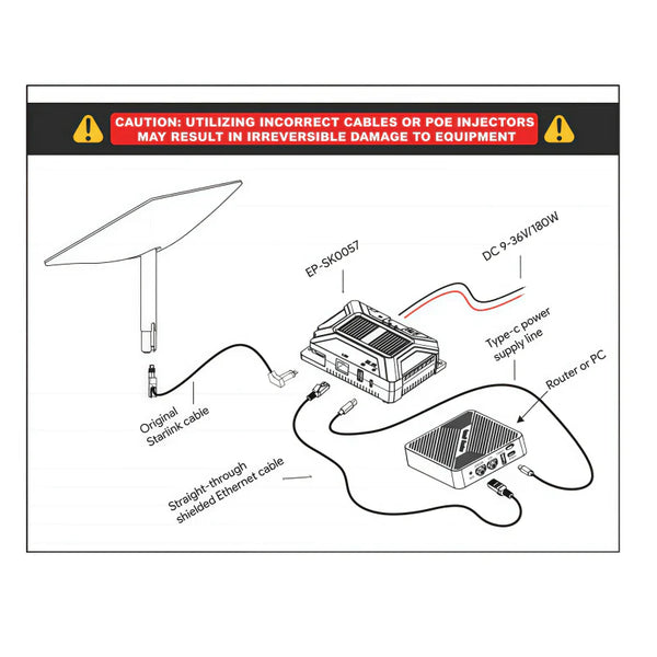150W Gigabit PoE Injector with Splitter Adapter for Starlink Mini 48V Output with ESD Protection